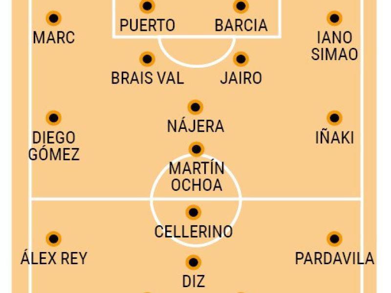 Posibles alineaciones