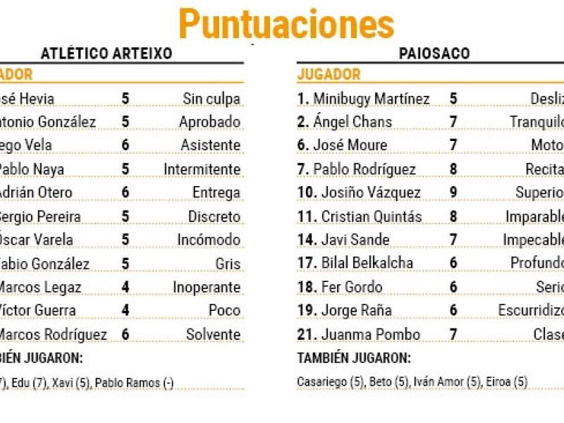 Puntuaciones ARteixo Paiosaco
